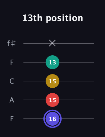 A Diminished 7th Sharp 9th guitar tab — 13th position (16 15 15 13 x) in Open D (f♯DF♯AD) · Capo 3