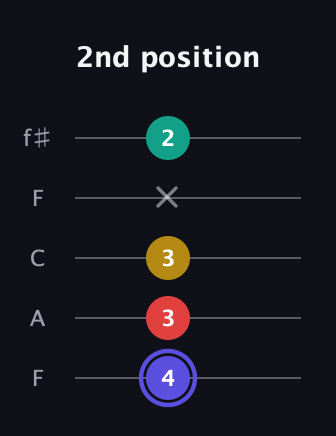 A Diminished 7th Sharp 9th guitar tab — 2nd position (4 3 3 x 2) in Open D (f♯DF♯AD) · Capo 3