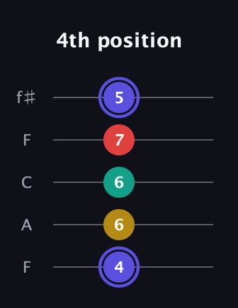 A Diminished 7th Sharp 9th guitar tab — 4th position (4 6 6 7 5) in Open D (f♯DF♯AD) · Capo 3