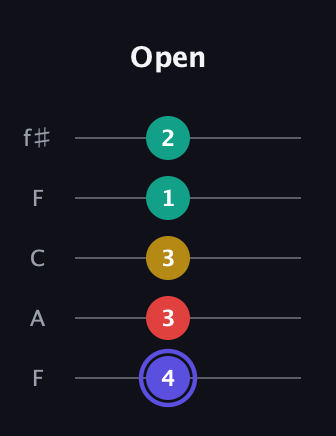 A Diminished 7th Sharp 9th guitar tab — Open (4 3 3 1 2) in Open D (f♯DF♯AD) · Capo 3