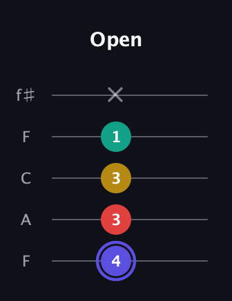 A Diminished 7th Sharp 9th guitar tab — Open (4 3 3 1 x) in Open D (f♯DF♯AD) · Capo 3