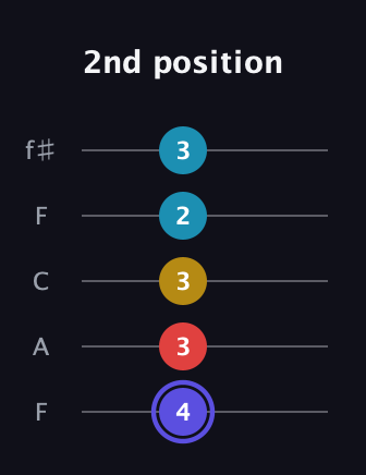 A Diminished Sharp 13th guitar tab — 2nd position (4 3 3 2 3) in Open D (f♯DF♯AD) · Capo 3