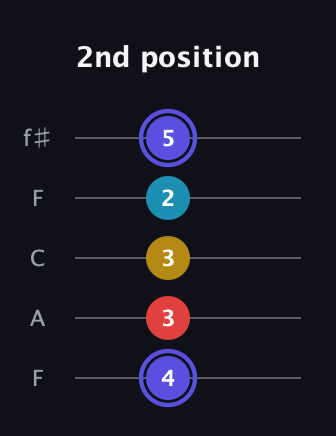 A Diminished Sharp 13th guitar tab — 2nd position (4 3 3 2 5) in Open D (f♯DF♯AD) · Capo 3