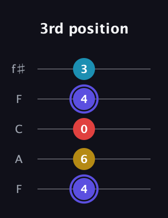 A Diminished Sharp 13th guitar tab — 3rd position (4 6 0 4 3) in Open D (f♯DF♯AD) · Capo 3