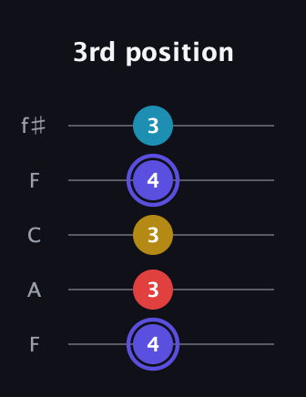 A Diminished Sharp 13th guitar tab — 3rd position (4 3 3 4 3) in Open D (f♯DF♯AD) · Capo 3