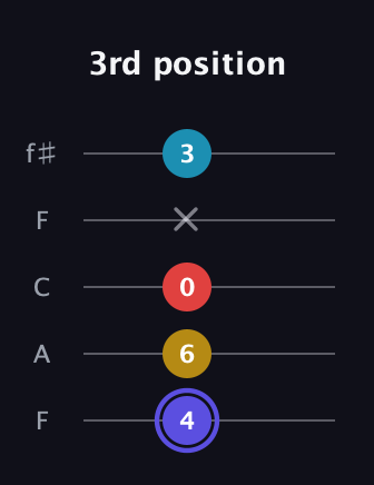 A Diminished Sharp 13th guitar tab — 3rd position (4 6 0 x 3) in Open D (f♯DF♯AD) · Capo 3