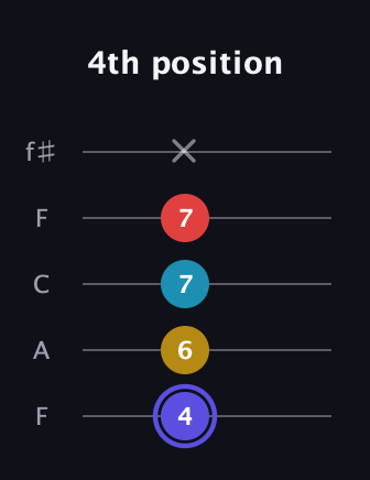 A Diminished Sharp 13th guitar tab — 4th position (4 6 7 7 x) in Open D (f♯DF♯AD) · Capo 3