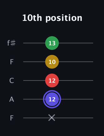 A Diminished Sharp 5th guitar tab — 10th position (x 12 12 10 13) in Open D (f♯DF♯AD) · Capo 3