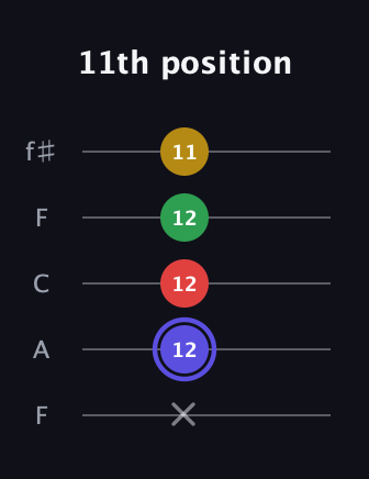 A Diminished Sharp 5th guitar tab — 11th position (x 12 12 12 11) in Open D (f♯DF♯AD) · Capo 3