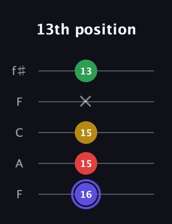 A Diminished Sharp 5th guitar tab — 13th position (16 15 15 x 13) in Open D (f♯DF♯AD) · Capo 3
