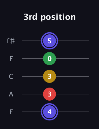 A Diminished Sharp 5th guitar tab — 3rd position (4 3 3 0 5) in Open D (f♯DF♯AD) · Capo 3