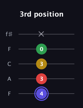 A Diminished Sharp 5th guitar tab — 3rd position (4 3 3 0 x) in Open D (f♯DF♯AD) · Capo 3