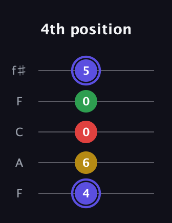A Diminished Sharp 5th guitar tab — 4th position (4 6 0 0 5) in Open D (f♯DF♯AD) · Capo 3