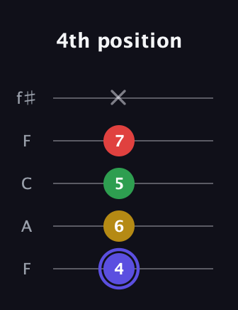 A Diminished Sharp 5th guitar tab — 4th position (4 6 5 7 x) in Open D (f♯DF♯AD) · Capo 3