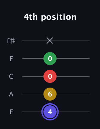A Diminished Sharp 5th guitar tab — 4th position (4 6 0 0 x) in Open D (f♯DF♯AD) · Capo 3