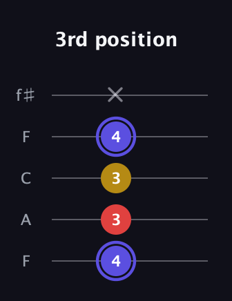 A Diminished Sharp 9th guitar tab — 3rd position (4 3 3 4 x) in Open D (f♯DF♯AD) · Capo 3