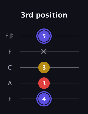 A Diminished Sharp 9th guitar tab — 3rd position (4 3 3 x 5) in Open D (f♯DF♯AD) · Capo 3