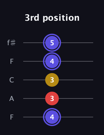 A Diminished Sharp 9th guitar tab — 3rd position (4 3 3 4 5) in Open D (f♯DF♯AD) · Capo 3