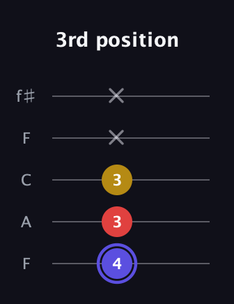 A Diminished Sharp 9th guitar tab — 3rd position (4 3 3 x x) in Open D (f♯DF♯AD) · Capo 3
