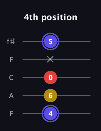 A Diminished Sharp 9th guitar tab — 4th position (4 6 0 x 5) in Open D (f♯DF♯AD) · Capo 3