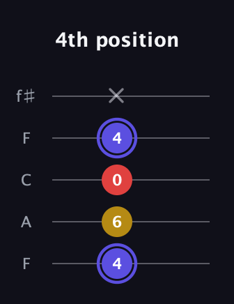 A Diminished Sharp 9th guitar tab — 4th position (4 6 0 4 x) in Open D (f♯DF♯AD) · Capo 3