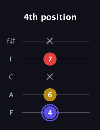 A Diminished Sharp 9th guitar tab — 4th position (4 6 x 7 x) in Open D (f♯DF♯AD) · Capo 3