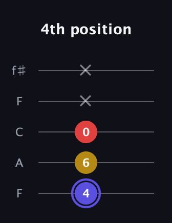 A Diminished Sharp 9th guitar tab — 4th position (4 6 0 x x) in Open D (f♯DF♯AD) · Capo 3