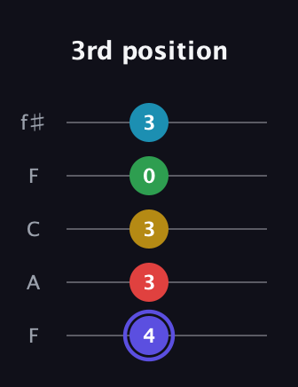 A Half-Diminished 7th Sharp 5th guitar tab — 3rd position (4 3 3 0 3) in Open D (f♯DF♯AD) · Capo 3