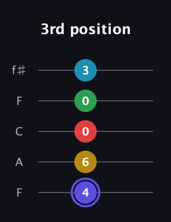 A Half-Diminished 7th Sharp 5th guitar tab — 3rd position (4 6 0 0 3) in Open D (f♯DF♯AD) · Capo 3