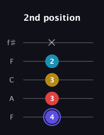 A Half-Diminished 7th Sharp 9th guitar tab — 2nd position (4 3 3 2 x) in Open D (f♯DF♯AD) · Capo 3