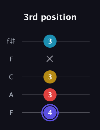 A Half-Diminished 7th Sharp 9th guitar tab — 3rd position (4 3 3 x 3) in Open D (f♯DF♯AD) · Capo 3