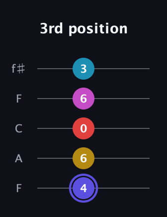 A Half-Diminished 9th Sharp 13th guitar tab — 3rd position (4 6 0 6 3) in Open D (f♯DF♯AD) · Capo 3