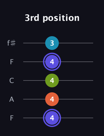 A Major Sharp 13th guitar tab — 3rd position (4 4 4 4 3) in Open D (f♯DF♯AD) · Capo 3