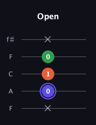 A Major Sharp 5th guitar tab — Open (x 0 1 0 x) in Open D (f♯DF♯AD) · Capo 3