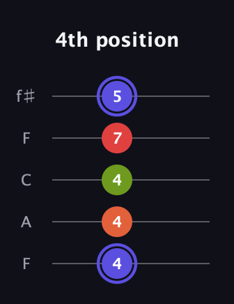 A Major Sharp 9th guitar tab — 4th position (4 4 4 7 5) in Open D (f♯DF♯AD) · Capo 3