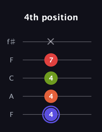 A Major Sharp 9th guitar tab — 4th position (4 4 4 7 x) in Open D (f♯DF♯AD) · Capo 3