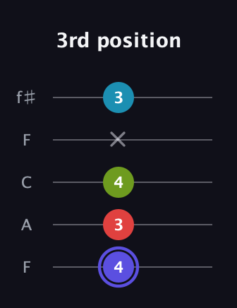 A Minor Sharp 13th guitar tab — 3rd position (4 3 4 x 3) in Open D (f♯DF♯AD) · Capo 3