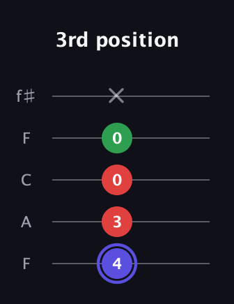 A Minor Sharp 5th guitar tab — 3rd position (4 3 0 0 x) in Open D (f♯DF♯AD) · Capo 3