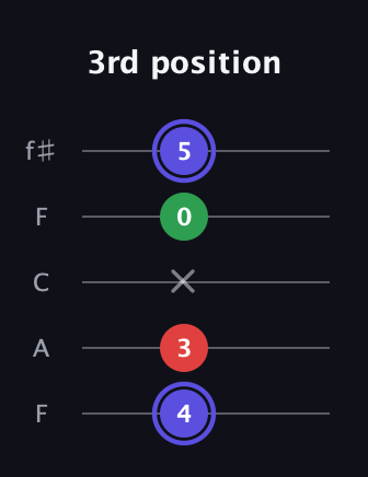 A Minor Sharp 5th guitar tab — 3rd position (4 3 x 0 5) in Open D (f♯DF♯AD) · Capo 3