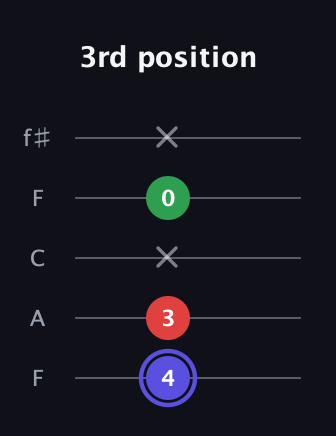 A Minor Sharp 5th guitar tab — 3rd position (4 3 x 0 x) in Open D (f♯DF♯AD) · Capo 3
