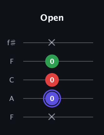 A Minor Sharp 5th guitar tab — Open (x 0 0 0 x) in Open D (f♯DF♯AD) · Capo 3