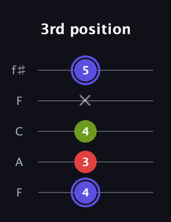 A Minor Sharp 9th guitar tab — 3rd position (4 3 4 x 5) in Open D (f♯DF♯AD) · Capo 3