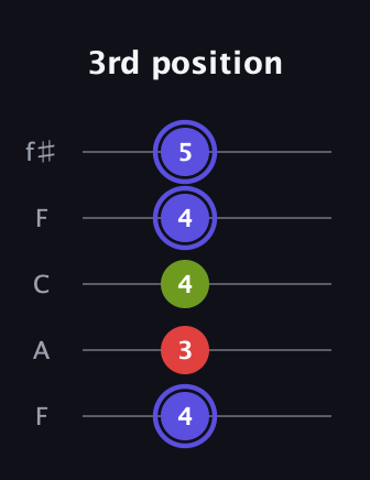 A Minor Sharp 9th guitar tab — 3rd position (4 3 4 4 5) in Open D (f♯DF♯AD) · Capo 3