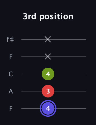 A Minor Sharp 9th guitar tab — 3rd position (4 3 4 x x) in Open D (f♯DF♯AD) · Capo 3