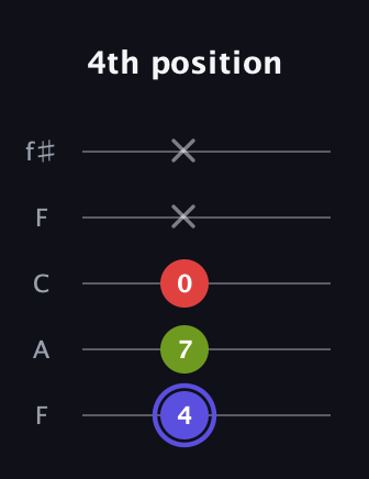 A Minor Sharp 9th guitar tab — 4th position (4 7 0 x x) in Open D (f♯DF♯AD) · Capo 3