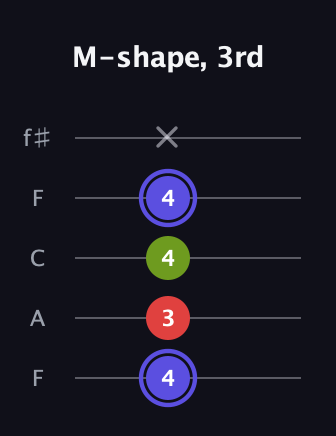 A Minor Sharp 9th guitar tab — M-shape, 3rd (4 3 4 4 x) in Open D (f♯DF♯AD) · Capo 3