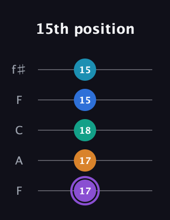 A♯ Augmented 7th Added 13th guitar tab — 15th position (17 17 18 15 15) in Open D (f♯DF♯AD) · Capo 3