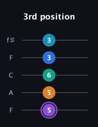 A♯ Augmented 7th Added 13th guitar tab — 3rd position (5 5 6 3 3) in Open D (f♯DF♯AD) · Capo 3