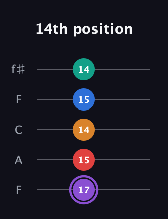 A♯ Augmented 7th Added 2nd guitar tab — 14th position (17 15 14 15 14) in Open D (f♯DF♯AD) · Capo 3