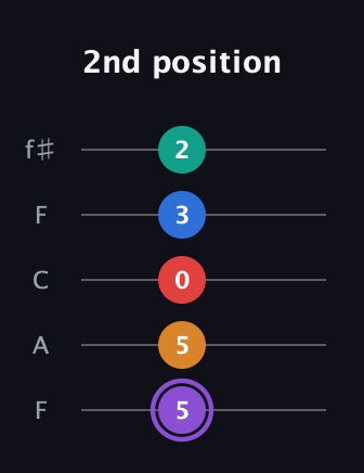 A♯ Augmented 7th Added 2nd guitar tab — 2nd position (5 5 0 3 2) in Open D (f♯DF♯AD) · Capo 3